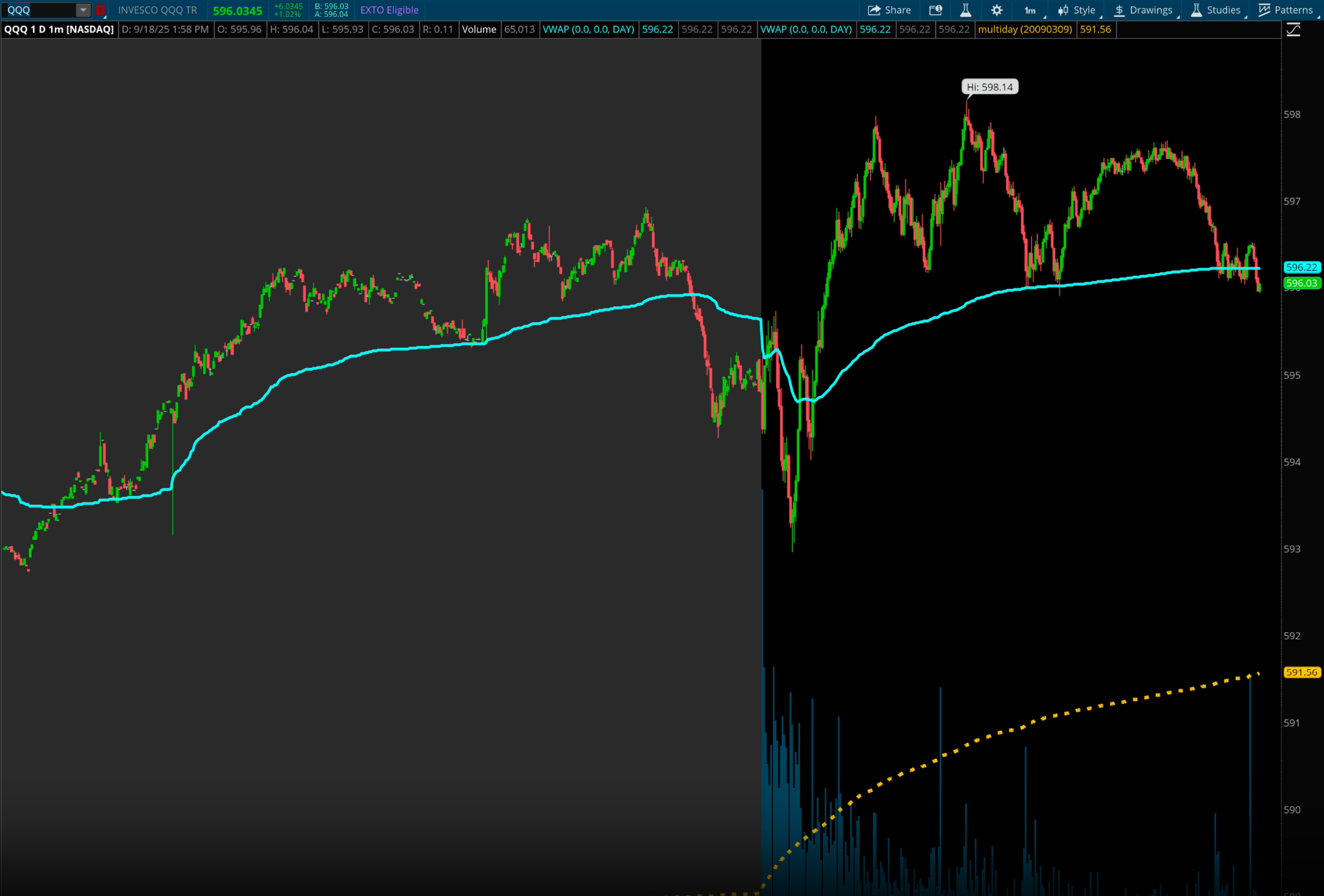 QQQ Chart