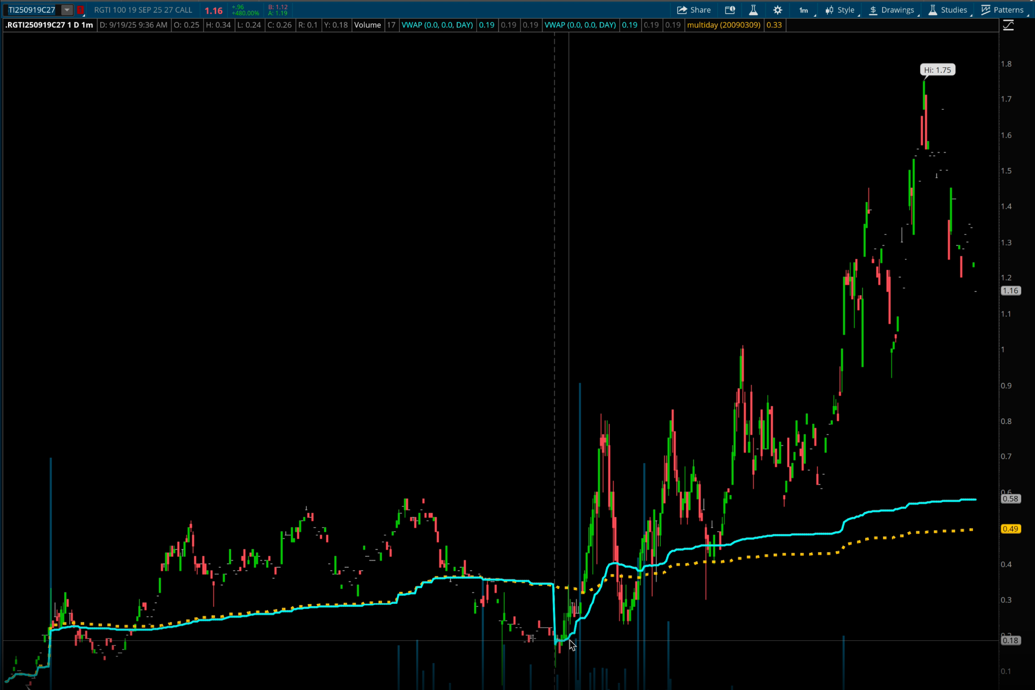 RGTI Options Chart