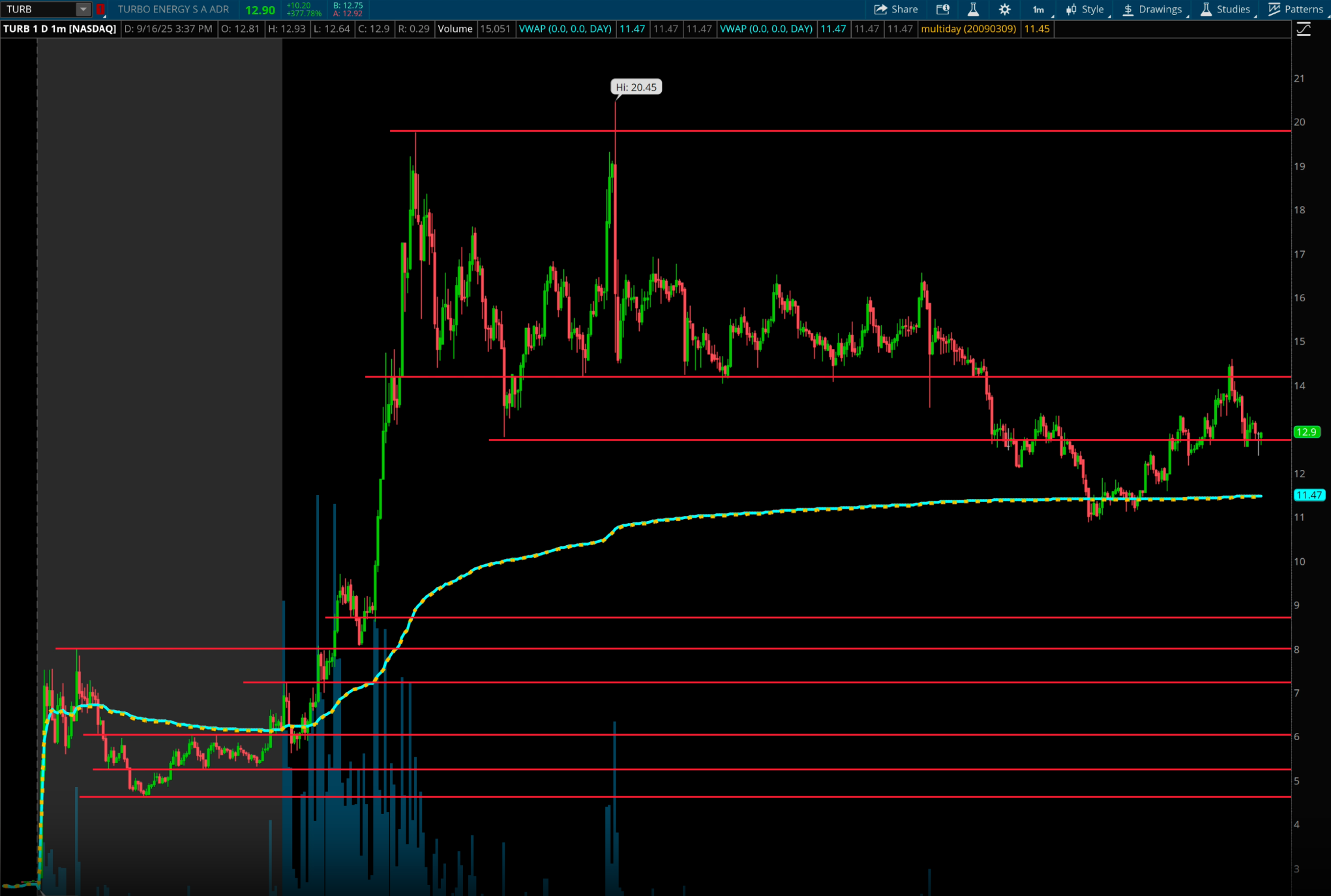 TURB trade graph chart