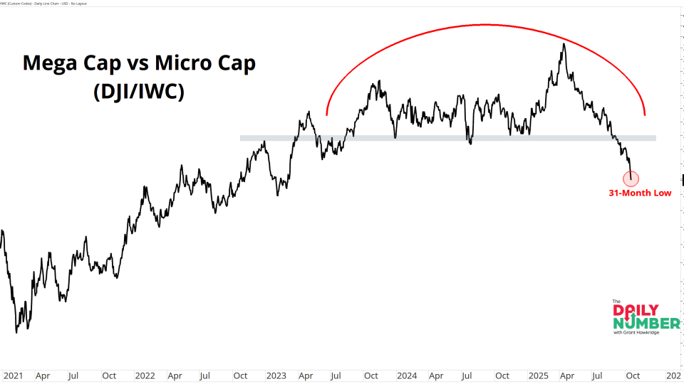 Mega-Caps Vs Micro-Caps 10162025