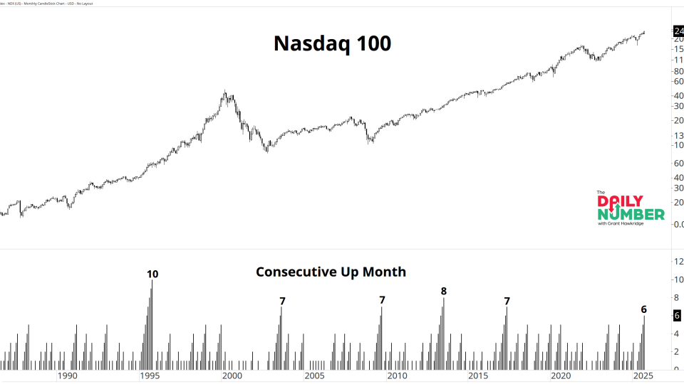 NDX Up Months 10022025