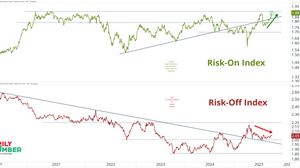 Risk On Off Index