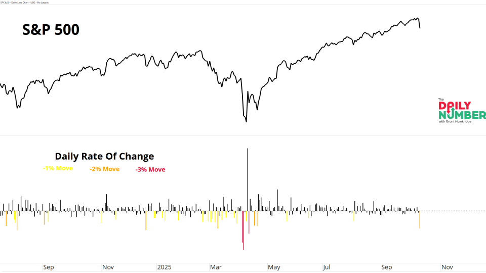 SPX 2Percent Down Day 10132025