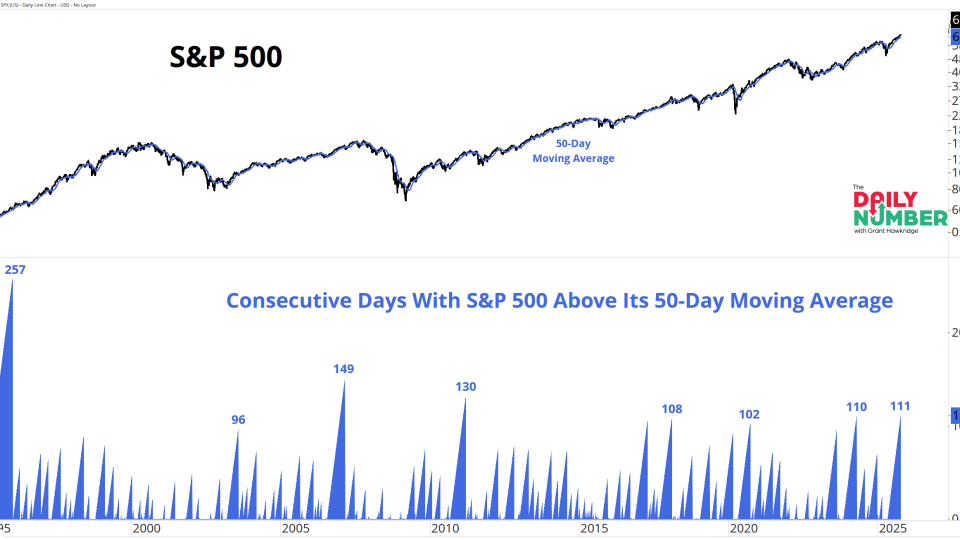 SPX 50D MA Count 10092025