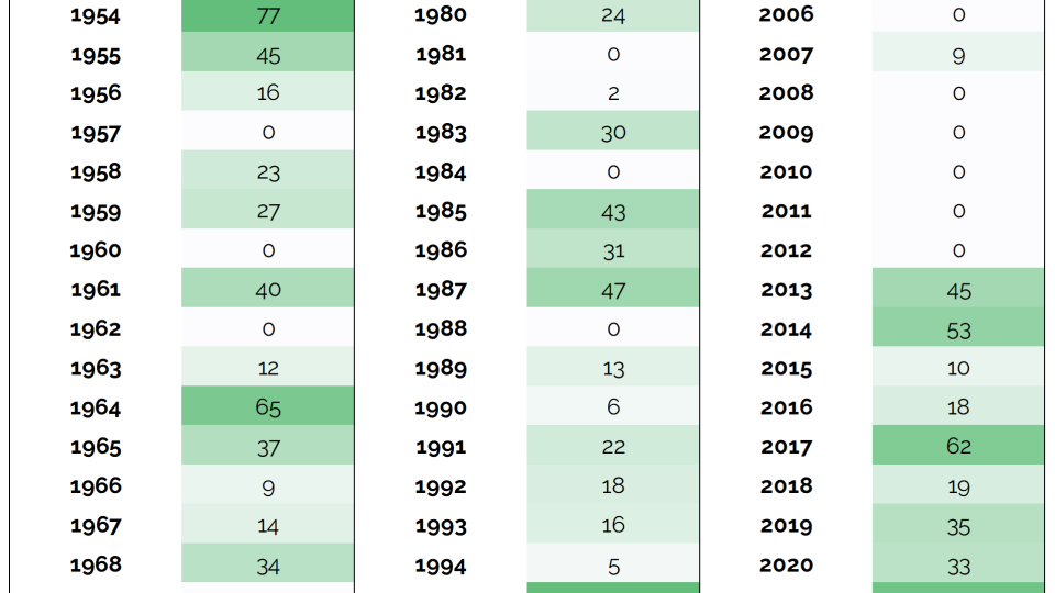 SPX ATH Count 10032025