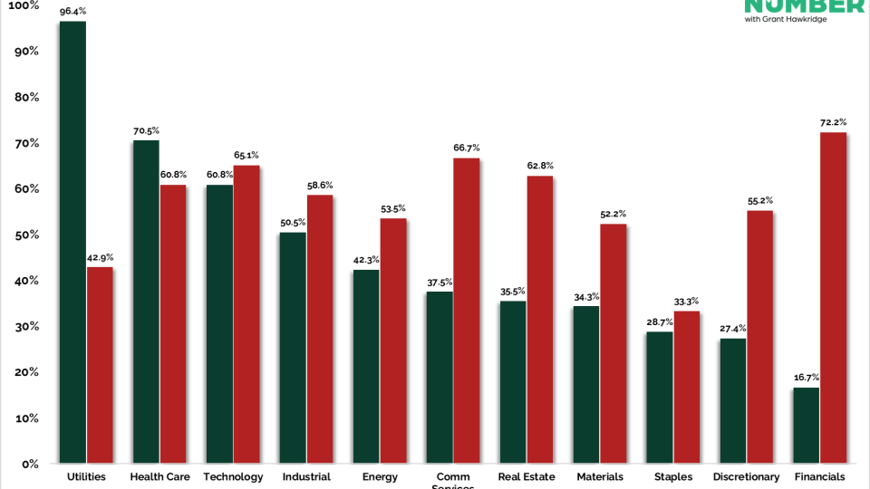 Sector Percent Above 50-Day Moving Average