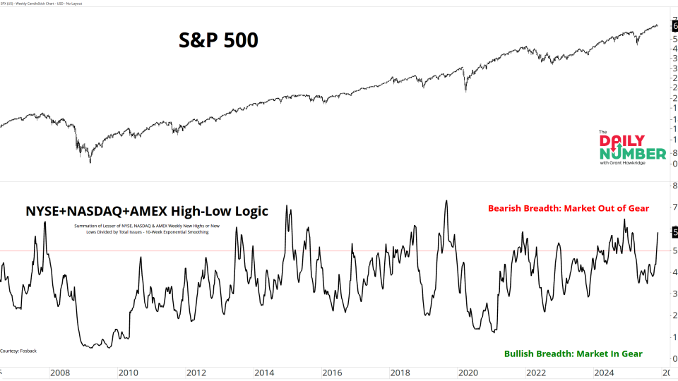 NYSE NASDAQ AMEX High Low Logic 11172025