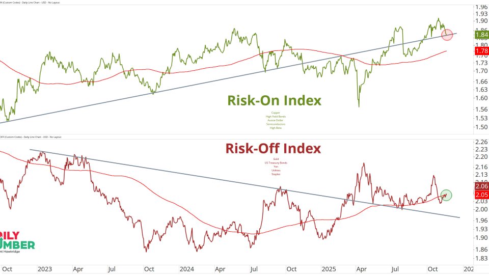 Risk On - Off Index 11192025
