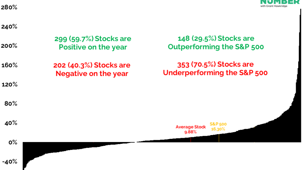 S&P 500 Components 2025 YearToDate Performance