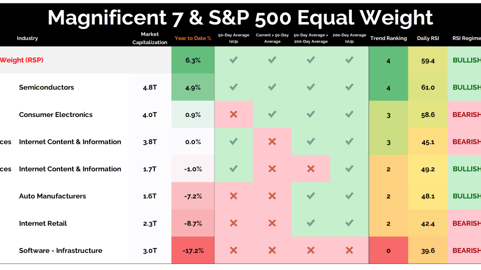 Mag7 vs RSP 02262026