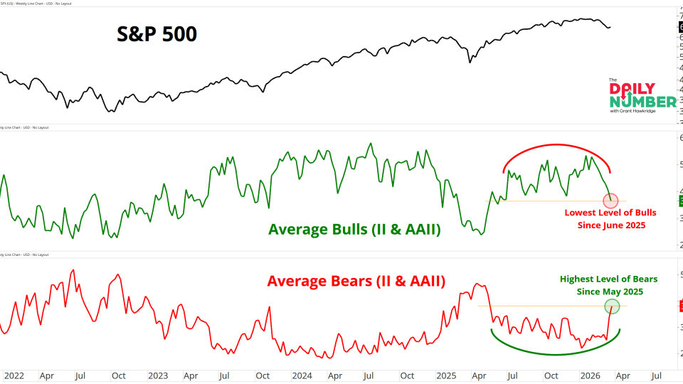 Average II - AAII Bulls - Bears 03252026