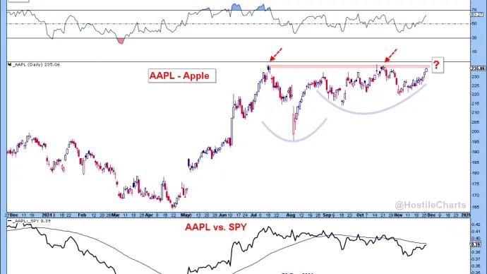 $AAPL