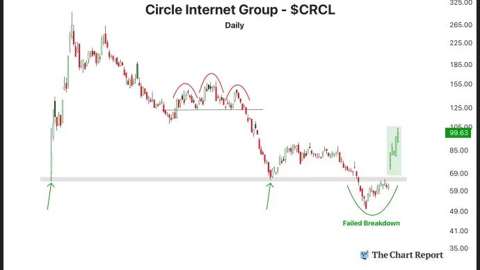 The Chart Report