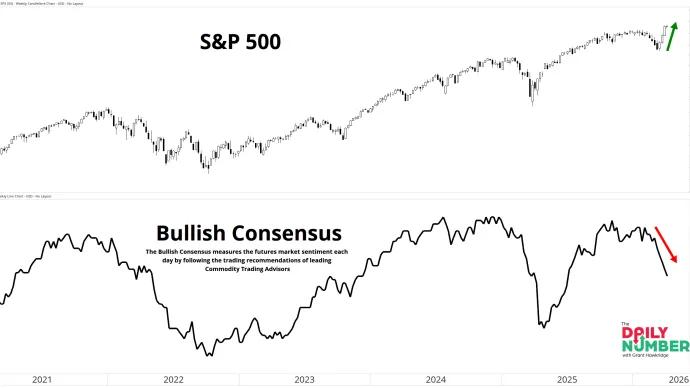 Market Vane Bullish Consensus 04232026