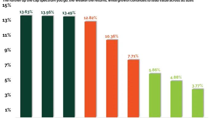 Year to Date Performance Across Market Caps and Styles 04282026