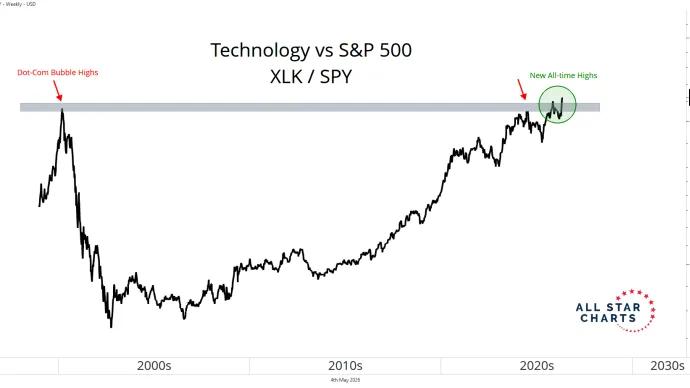 xlk spy
