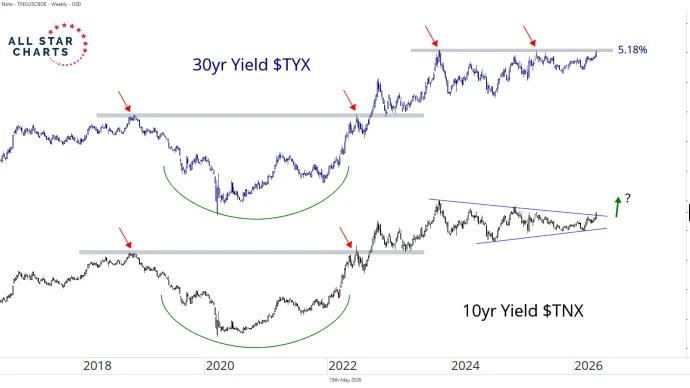yields